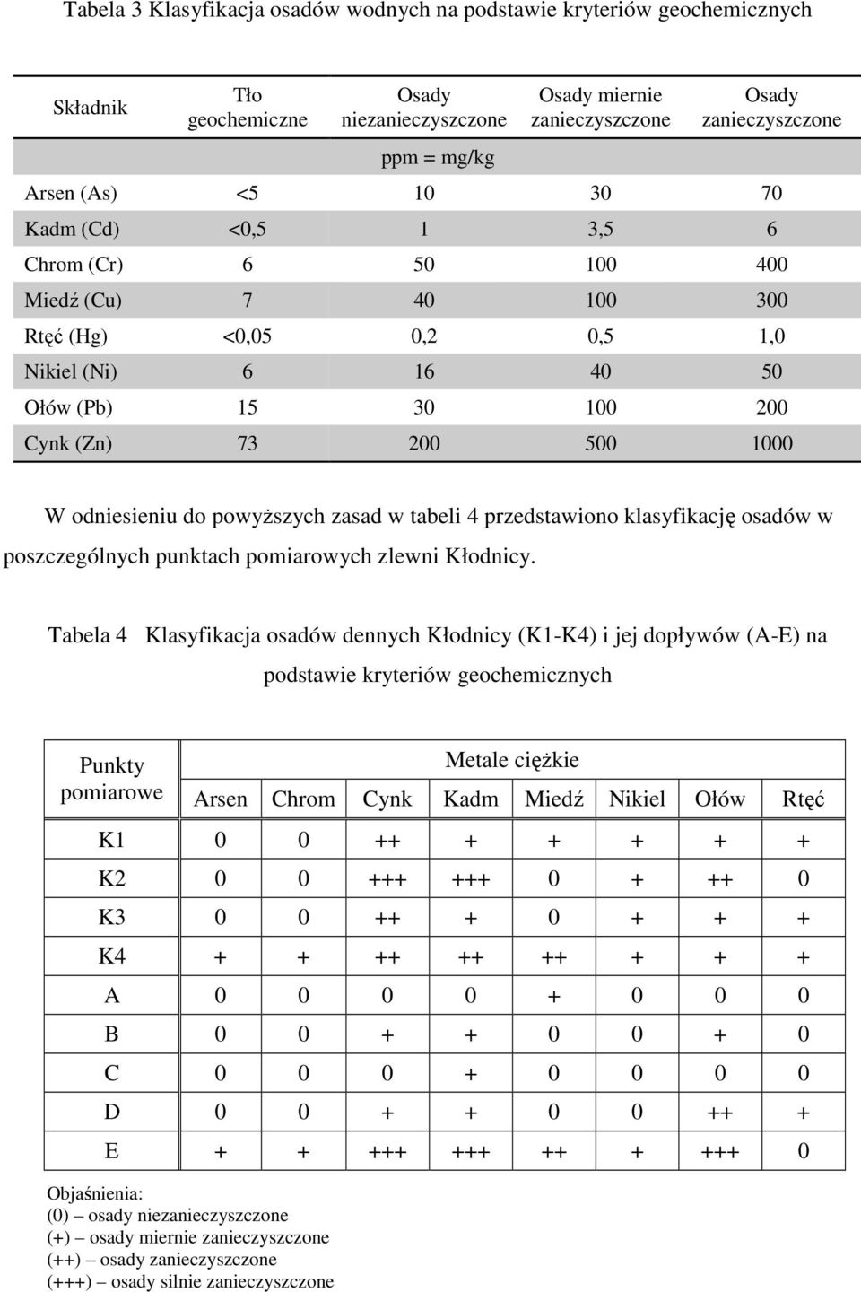 odniesieniu do powyŝszych zasad w tabeli 4 przedstawiono klasyfikację osadów w poszczególnych punktach pomiarowych zlewni Kłodnicy.