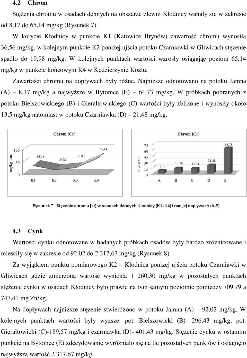 W kolejnych punktach wartości wzrosły osiągając poziom 65,14 mg/kg w punkcie końcowym K4 w Kędzierzynie Koźlu. Zawartości chromu na dopływach były róŝne.