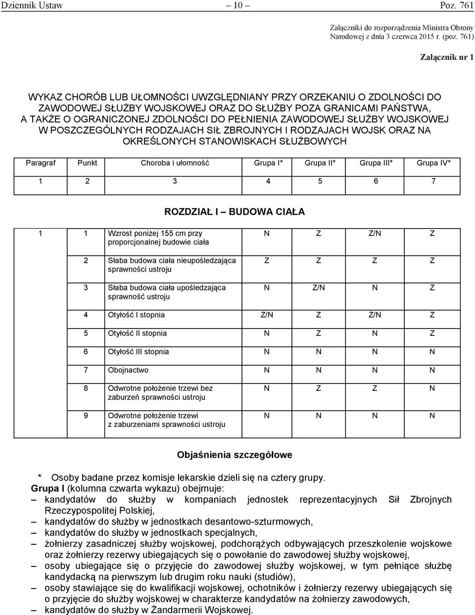 761) Załącznik nr 1 Załącznik nr 1 WYKAZ CHORÓB LUB UŁOMNOŚCI UWZGLĘDNIANY PRZY ORZEKANIU O ZDOLNOŚCI DO ZAWODOWEJ SŁUŻBY WOJSKOWEJ ORAZ DO SŁUŻBY POZA GRANICAMI PAŃSTWA, A TAKŻE O OGRANICZONEJ