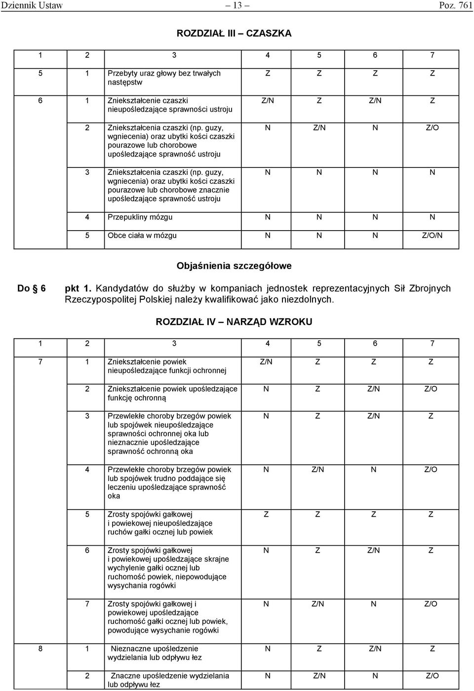 guzy, wgniecenia) oraz ubytki kości czaszki pourazowe lub chorobowe znacznie upośledzające Z Z Z Z Z/N Z Z/N Z 4 Przepukliny mózgu 5 Obce ciała w mózgu N N N Z/O/N Objaśnienia szczegółowe Do 6 pkt 1.