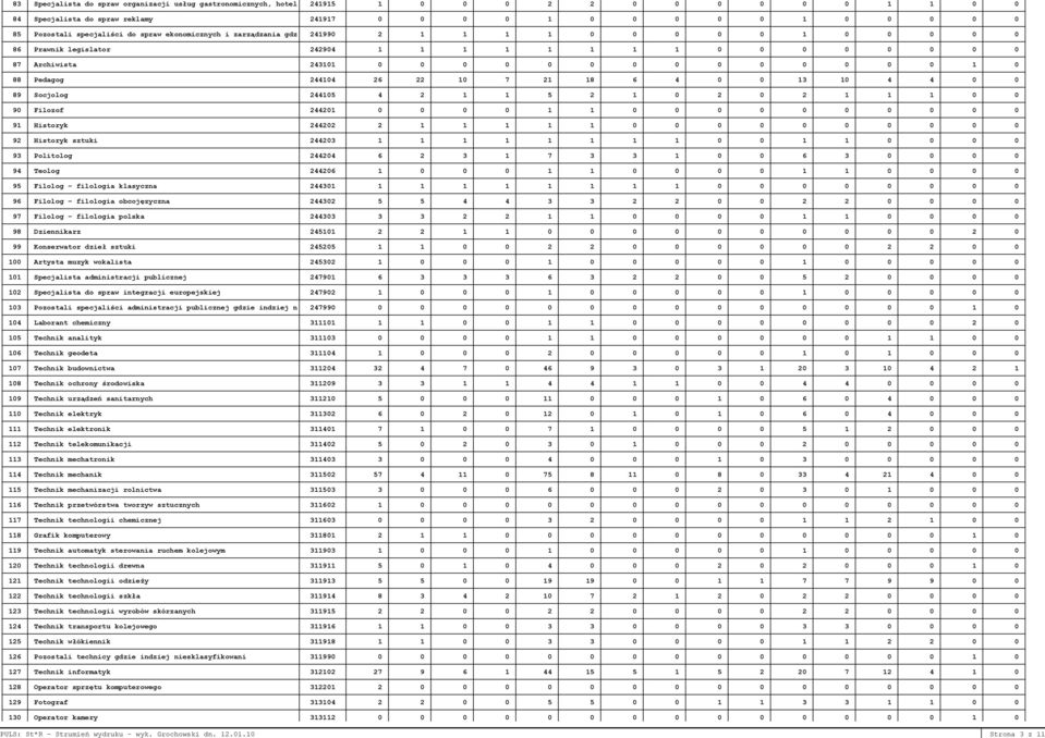 Prawnik legislator 242904 1 1 1 1 1 1 1 1 0 0 0 0 0 0 0 0 87 Archiwista 243101 0 0 0 0 0 0 0 0 0 0 0 0 0 0 1 0 88 Pedagog 244104 26 22 10 7 21 18 6 4 0 0 13 10 4 4 0 0 89 Socjolog 244105 4 2 1 1 5 2