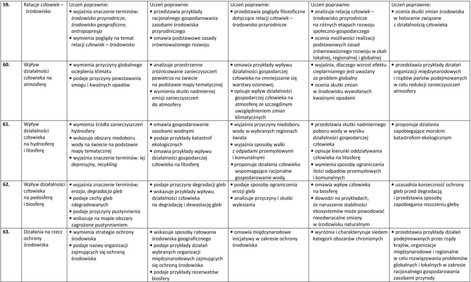 klimatu podaje przyczyny powstawania smogu i kwaśnych opadów wymienia źródła zanieczyszczeń hydrosfery wskazuje obszary niedoboru wody na podstawie lej depresyjny, recykling erozja, degradacja gleb
