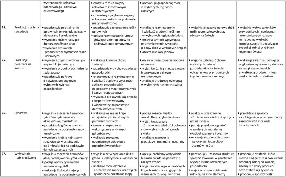 poszczególnych grup wymienia czołowych producentów wybranych roślin uprawnych wymienia czynniki wpływające na produkcję zwierzęcą wymienia produkty pochodzenia zwierzęcego przedstawia państwa o