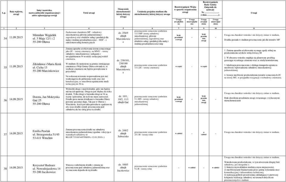 2015 zagrodoej oraz obiektó usług i produkcji dla ul. 3 Maja 12/1 i 2 małej i średniej przedsiębiorczości MSP z Marcinkoic jednorodzinnej, zagrodoej oraz u założeniem usług komercyjnych.