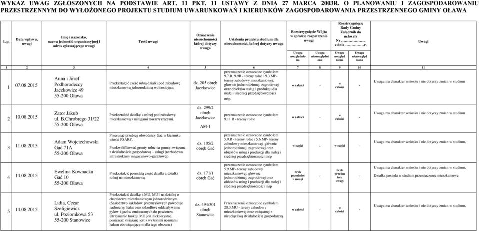 Data płyu, Imię i zisko, za jednostki organizacyjnej i adres zgłaszającego Treść Ozczenie uaga, uaga Wójta spraie rozpatrzenia uzględnio nieuzględni uchały uzględ nieuzględ Uagi 1 07.08.2015 9.7.R, 9.