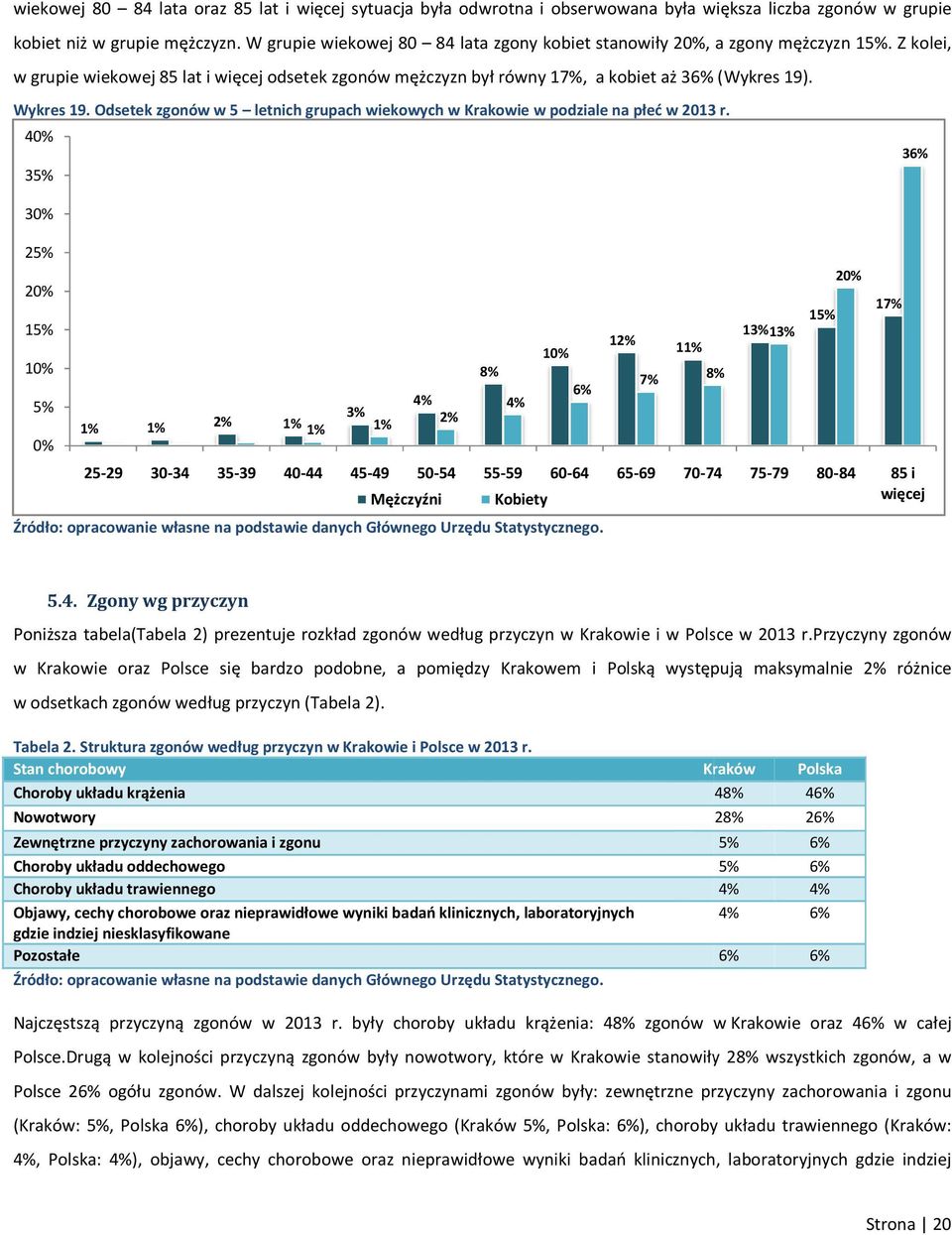 Odsetek zgonów w 5 letnich grupach wiekowych w Krakowie w podziale na płeć w 2013 r.