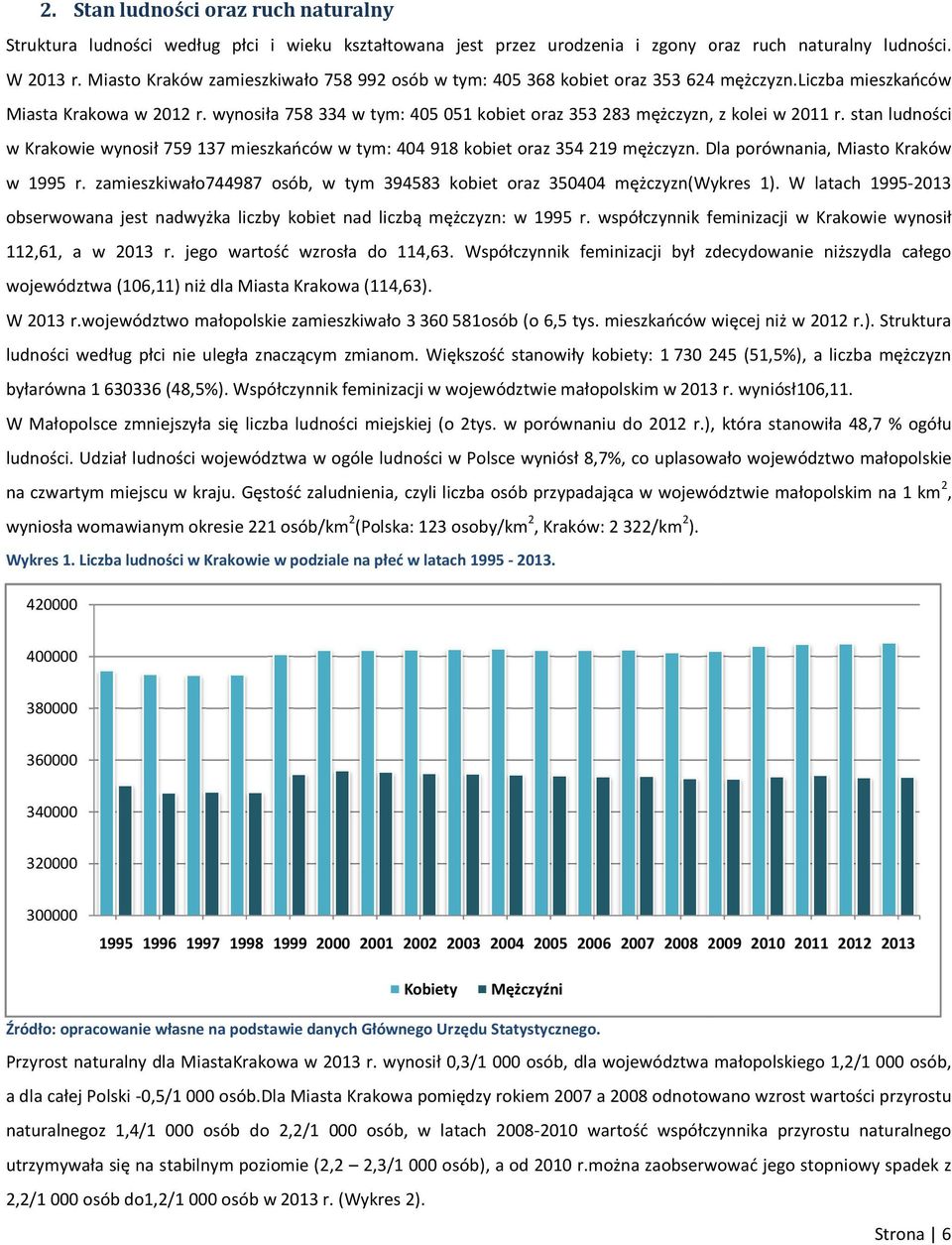 wynosiła 758 334 w tym: 405 051 kobiet oraz 353 283 mężczyzn, z kolei w 2011 r. stan ludności w Krakowie wynosił 759 137 mieszkańców w tym: 404 918 kobiet oraz 354 219 mężczyzn.