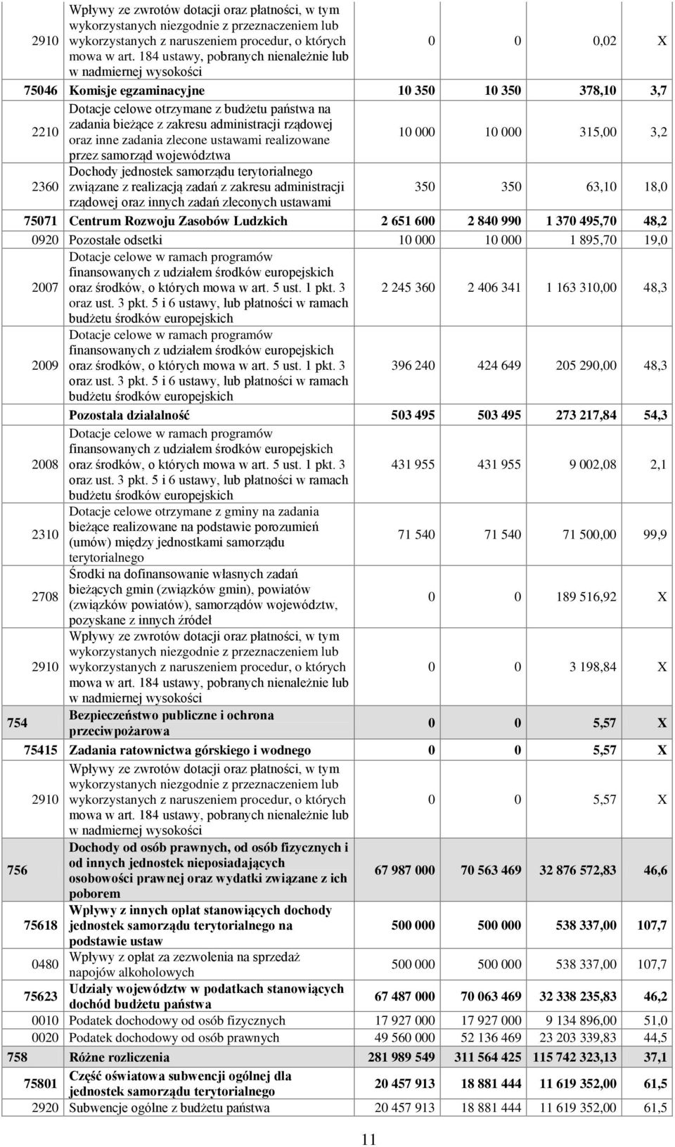 administracji rządowej oraz inne zadania zlecone ustawami realizowane 10 000 10 000 315,00 3,2 przez samorząd województwa 2360 Dochody jednostek samorządu terytorialnego związane z realizacją zadań z