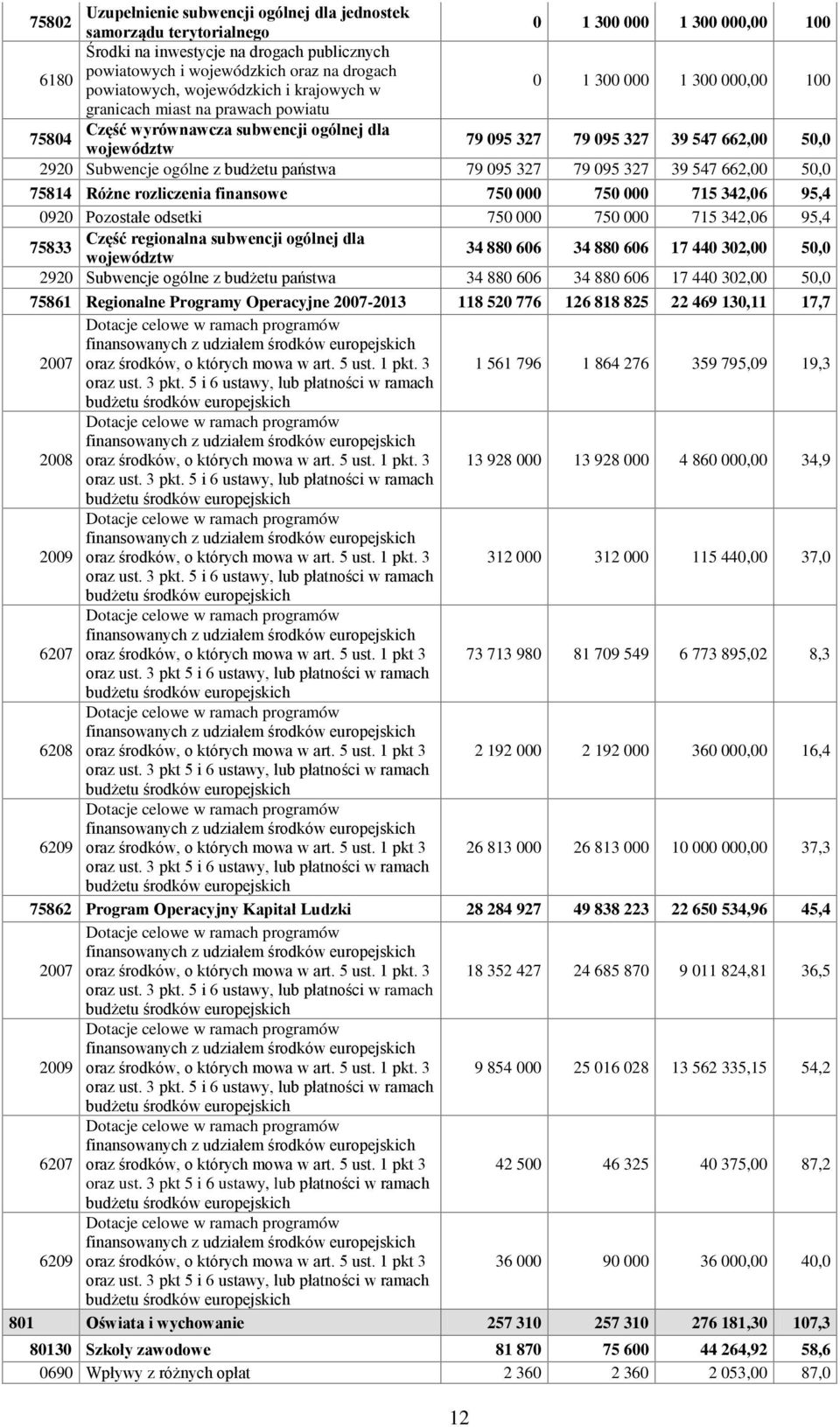 50,0 2920 Subwencje ogólne z budżetu państwa 79 095 327 79 095 327 39 547 662,00 50,0 75814 Różne rozliczenia finansowe 750 000 750 000 715 342,06 95,4 0920 Pozostałe odsetki 750 000 750 000 715