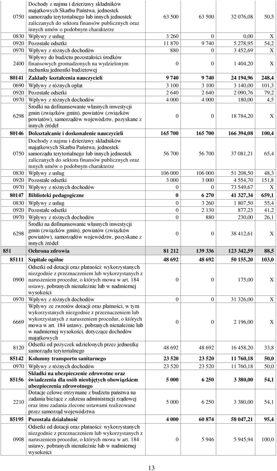 budżetu pozostałości środków 2400 finansowych gromadzonych na wydzielonym 0 0 1 404,20 X rachunku jednostki budżetowej 80141 Zakłady kształcenia nauczycieli 9 740 9 740 24 194,96 248,4 0690 Wpływy z