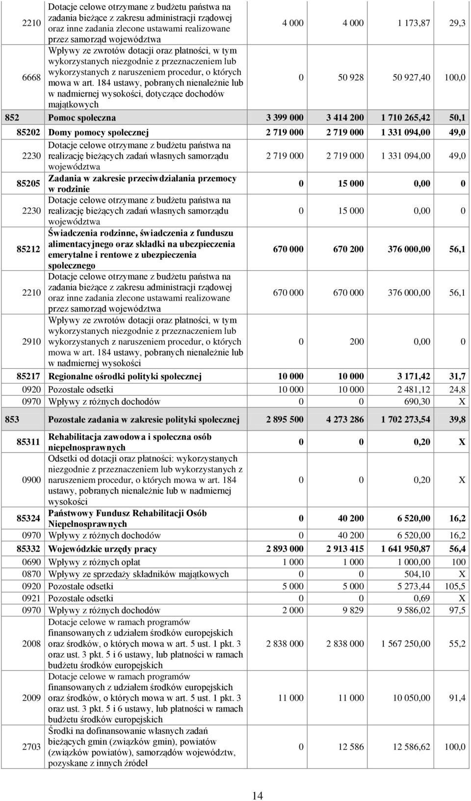 184 ustawy, pobranych nienależnie lub 0 50 928 50 927,40 100,0 w nadmiernej wysokości, dotyczące dochodów majątkowych 852 Pomoc społeczna 3 399 000 3 414 200 1 710 265,42 50,1 85202 Domy pomocy