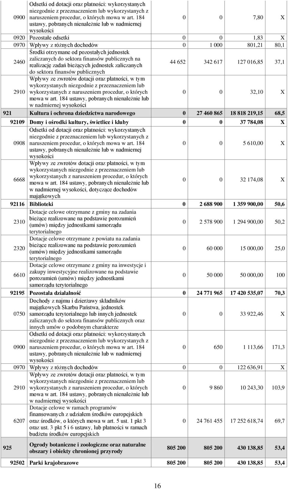 2460 zaliczanych do sektora finansów publicznych na realizację zadań bieżących jednostek zaliczanych 44 652 342 617 127 016,85 37,1 do sektora finansów publicznych 2910 Wpływy ze zwrotów dotacji oraz