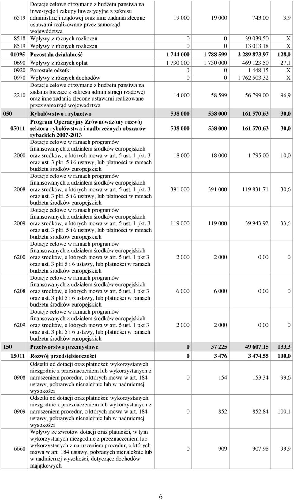 różnych opłat 1 730 000 1 730 000 469 123,50 27,1 0920 Pozostałe odsetki 0 0 1 448,15 X 0970 Wpływy z różnych dochodów 0 0 1 762 503,32 X Dotacje celowe otrzymane z budżetu państwa na 2210 zadania