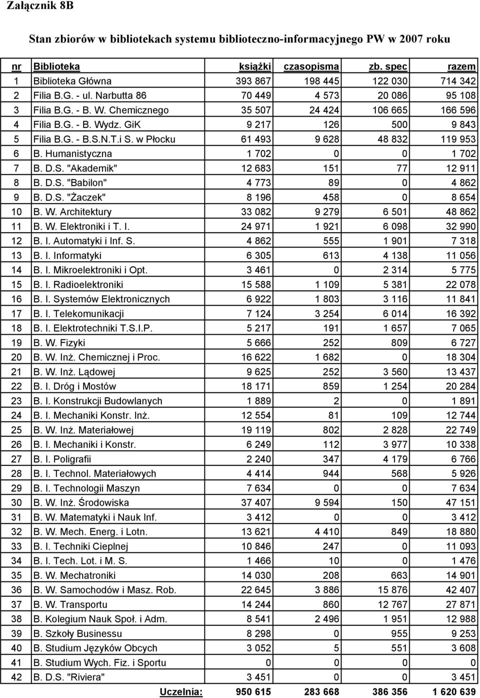 GiK 9 217 126 500 9 843 5 Filia B.G. - B.S.N.T.i S. w Płocku 61 493 9 628 48 832 119 953 6 B. Humanistyczna 1 702 0 0 1 702 7 B. D.S. "Akademik" 12 683 151 77 12 911 8 B. D.S. "Babilon" 4 773 89 0 4 862 9 B.