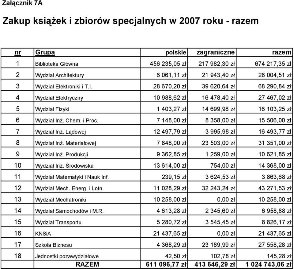 28 670,20 zł 39 620,64 zł 68 290,84 zł 4 Wydział Elektryczny 10 988,62 zł 16 478,40 zł 27 467,02 zł 5 Wydział Fizyki 1 403,27 zł 14 699,98 zł 16 103,25 zł 6 Wydział Inż. Chem. i Proc.