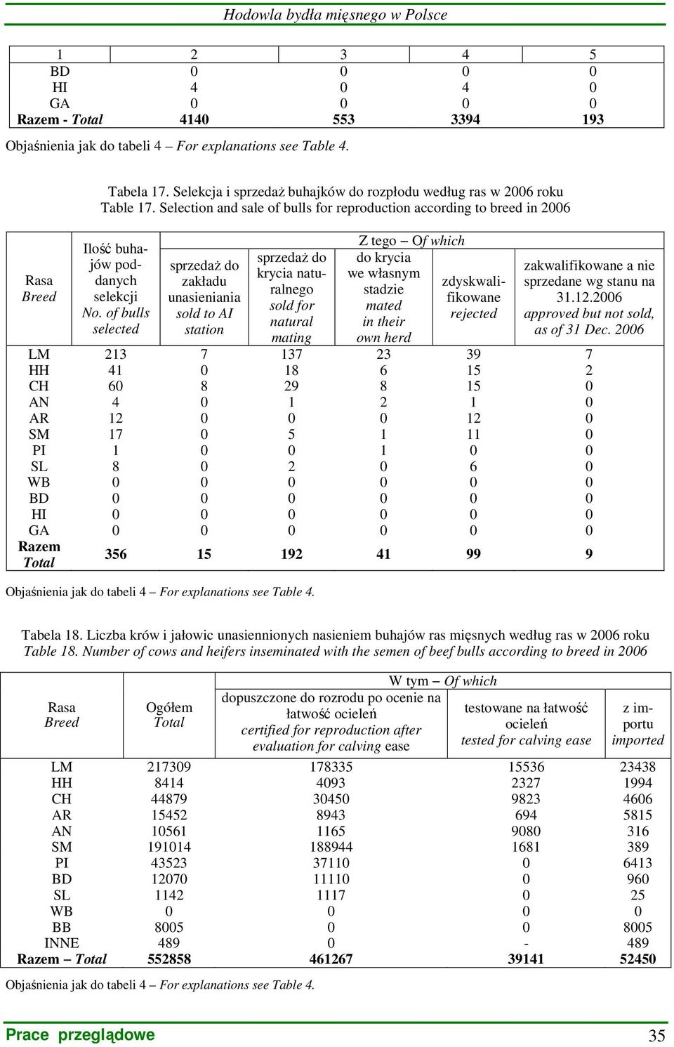 of bulls selected sprzedaŝ do zakładu unasieniania sold to AI station sprzedaŝ do krycia naturalnego sold for natural mating Z tego Of which do krycia we własnym stadzie mated in their own herd