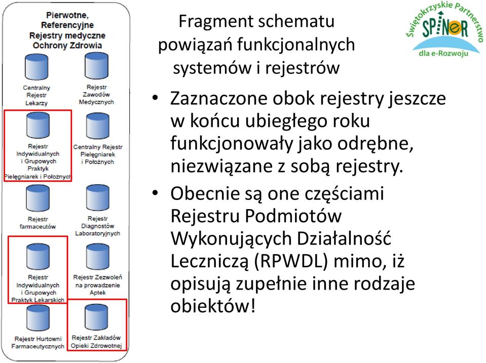 niezwiązane z sobą rejestry.