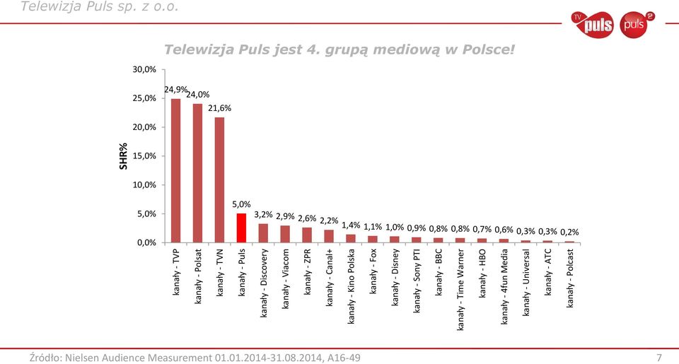 Time Warner kanały - HBO kanały - 4fun Media kanały - Universal kanały - ATC kanały - Polcast Telewizja Puls sp. z o.o. 30,0% Telewizja Puls jest 4.