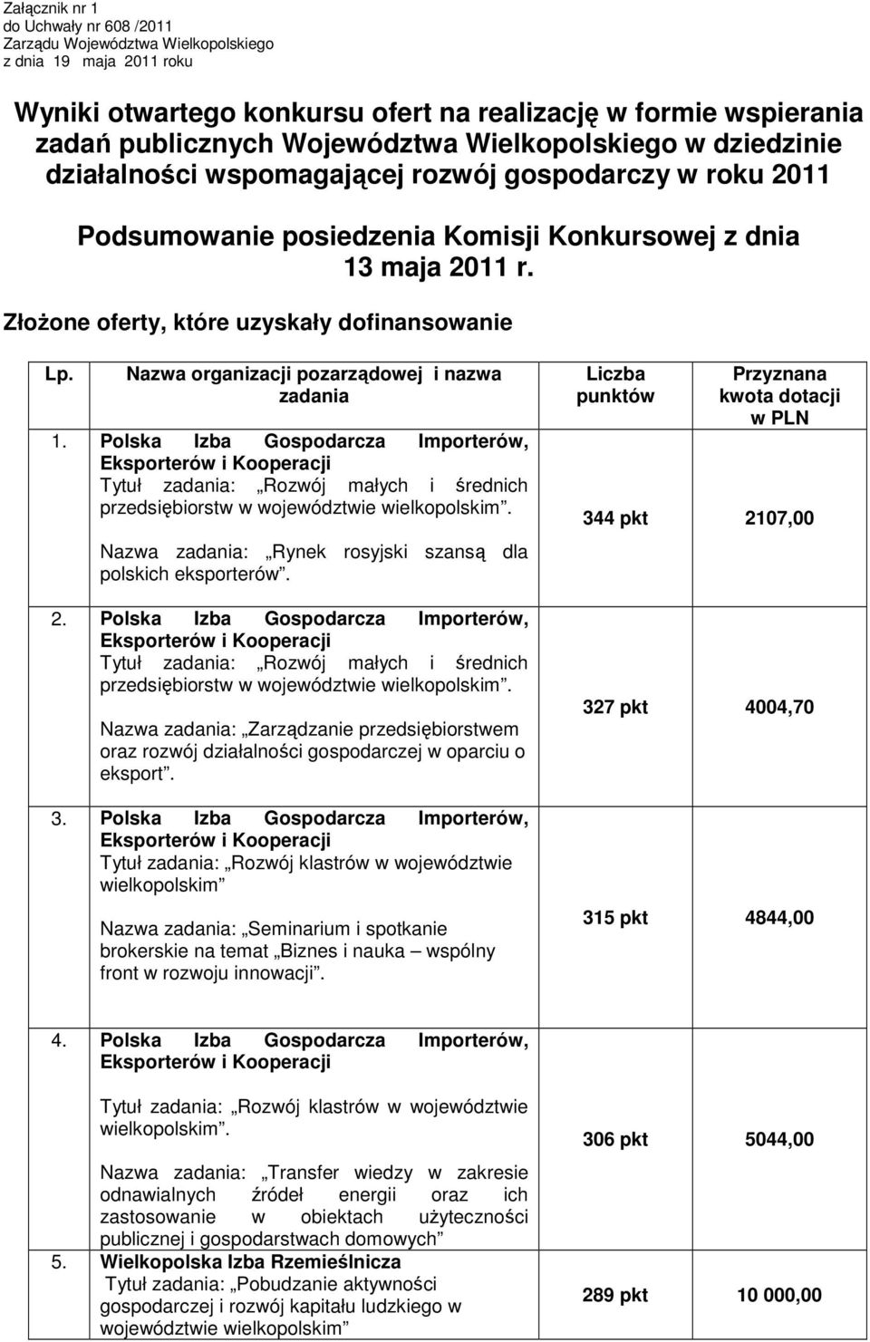 Złożone oferty, które uzyskały dofinansowanie Lp. Nazwa organizacji pozarządowej i nazwa zadania 1.