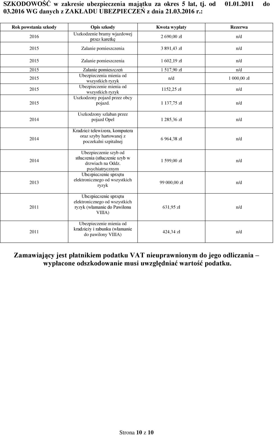 zł n/d 2015 Zalanie pomieszczeń 1 517,90 zł n/d 2015 Ubezpieczenia mienia od wszystkich ryzyk n/d 1 000,00 zł 2015 Ubezpieczenie mienia od wszystkich ryzyk 1152,25 zł n/d 2015 Uszkodzony pojazd przez