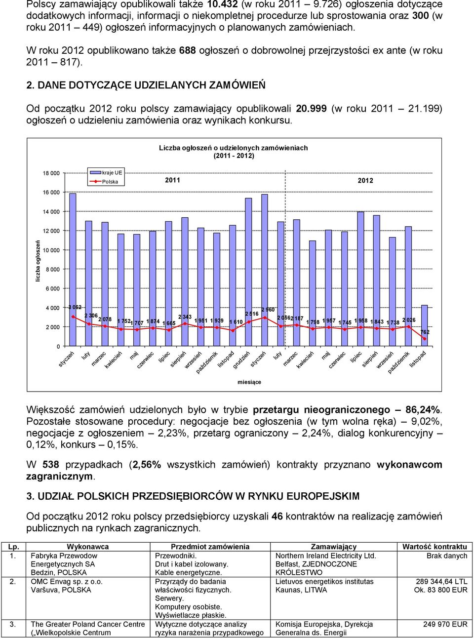 W roku 2012 opublikowano także 688 ogłoszeń o dobrowolnej przejrzystości ex ante (w roku 2011 817). 2. DANE DOTYCZĄCE UDZIELANYCH ZAMÓWIEŃ Od początku 2012 roku polscy zamawiający opublikowali 20.