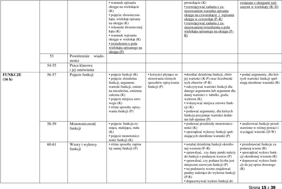 zmienna zależna pojęcie miejsca zerowego różne sposoby opisywania funkcji 58-59 Monotoniczność funkcji 60-61 Wzory i wykresy funkcji pojęcia: funkcja rosnąca, malejąca, stała pojęcie monotoniczności
