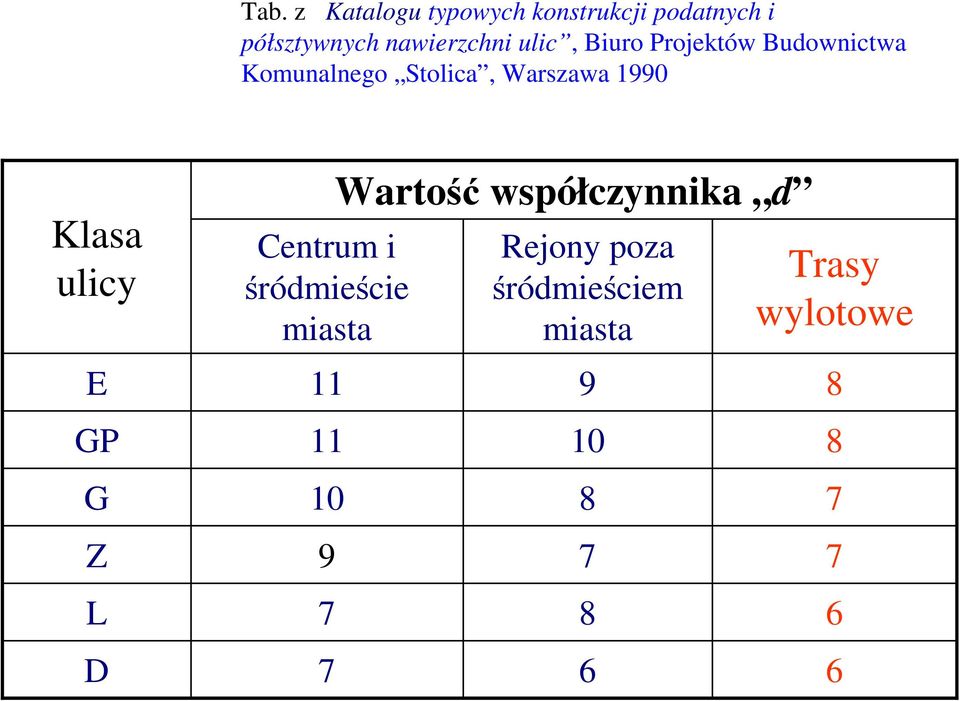 ulicy E GP G Z L D Centrum i śródmieście miasta 11 11 10 9 7 7 Wartość