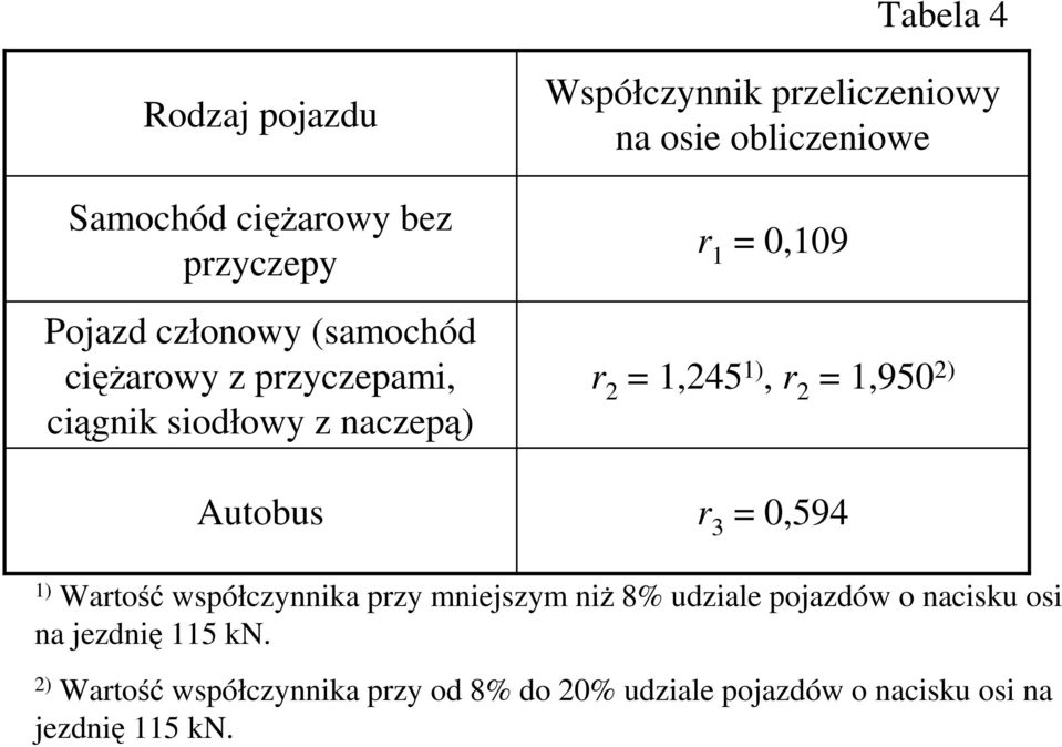 1), r 2 = 1,950 2) r 3 = 0,594 1) Wartość współczynnika przy mniejszym niŝ 8% udziale pojazdów o nacisku osi