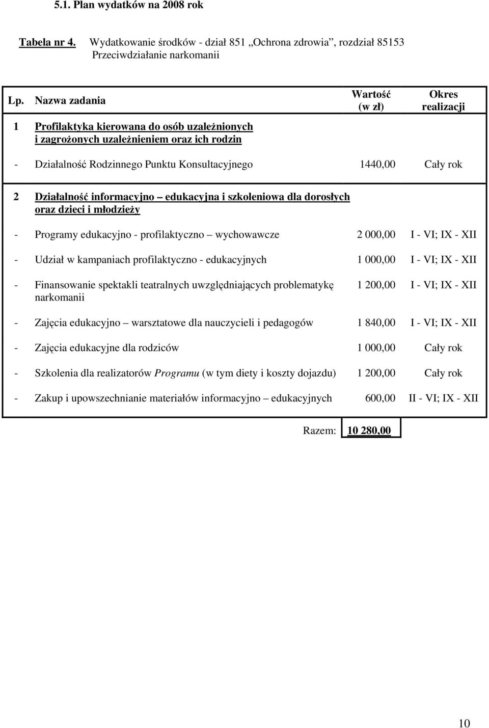 rok 2 Działalność informacyjno edukacyjna i szkoleniowa dla dorosłych oraz dzieci i młodzieży - Programy edukacyjno - profilaktyczno wychowawcze 2 000,00 I - VI; IX - XII - Udział w kampaniach