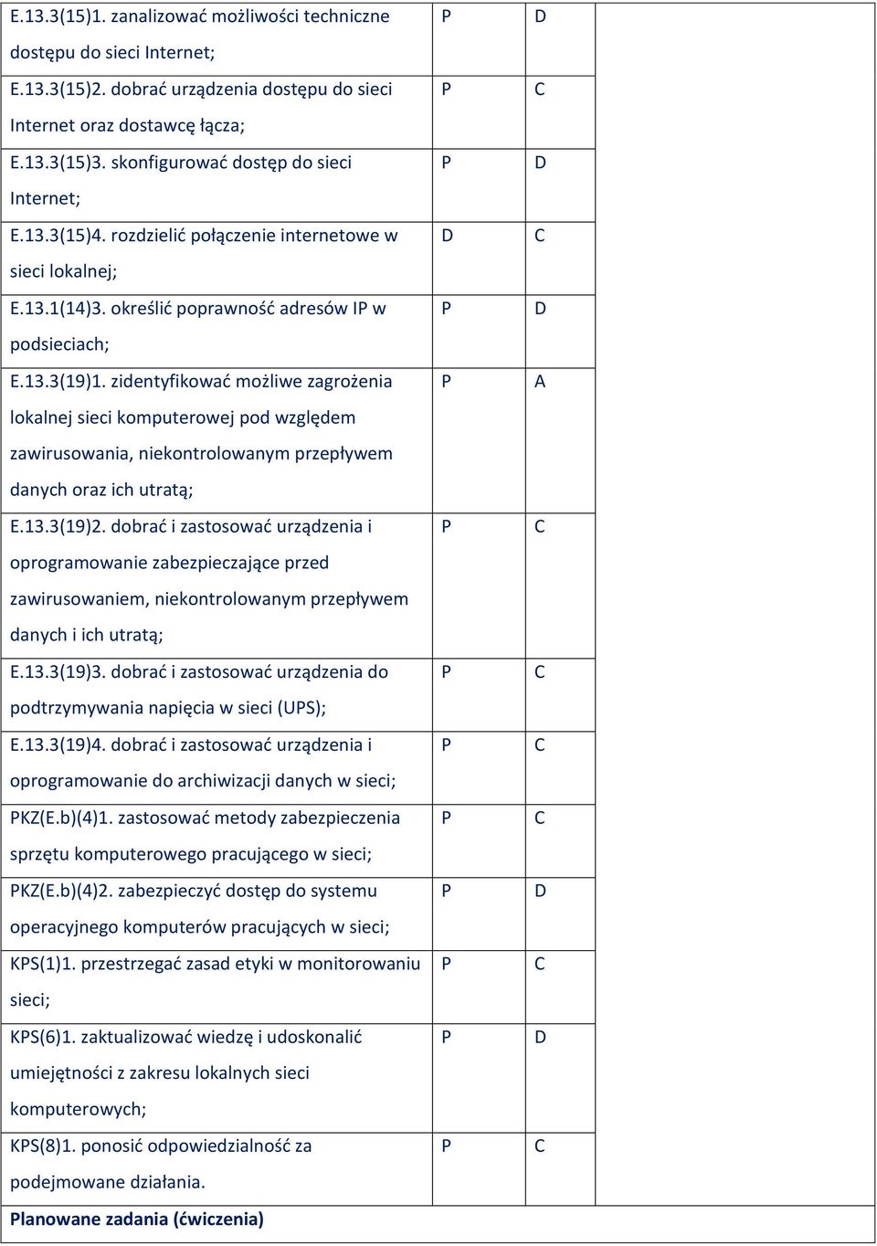 zidentyfikować możliwe zagrożenia lokalnej sieci komputerowej pod względem zawirusowania, niekontrolowanym przepływem danych oraz ich utratą; E.13.3(19)2.