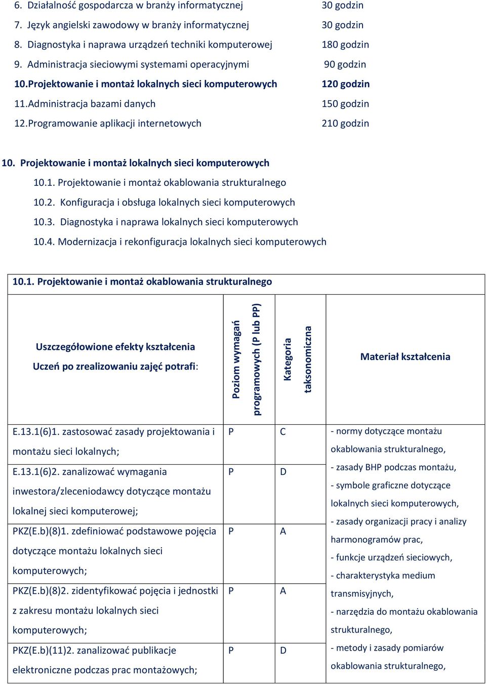 Administracja bazami danych 12.rogramowanie aplikacji internetowych 120 godzin 150 godzin 210 godzin 10. rojektowanie i montaż lokalnych sieci komputerowych 10.1. rojektowanie i montaż okablowania strukturalnego 10.