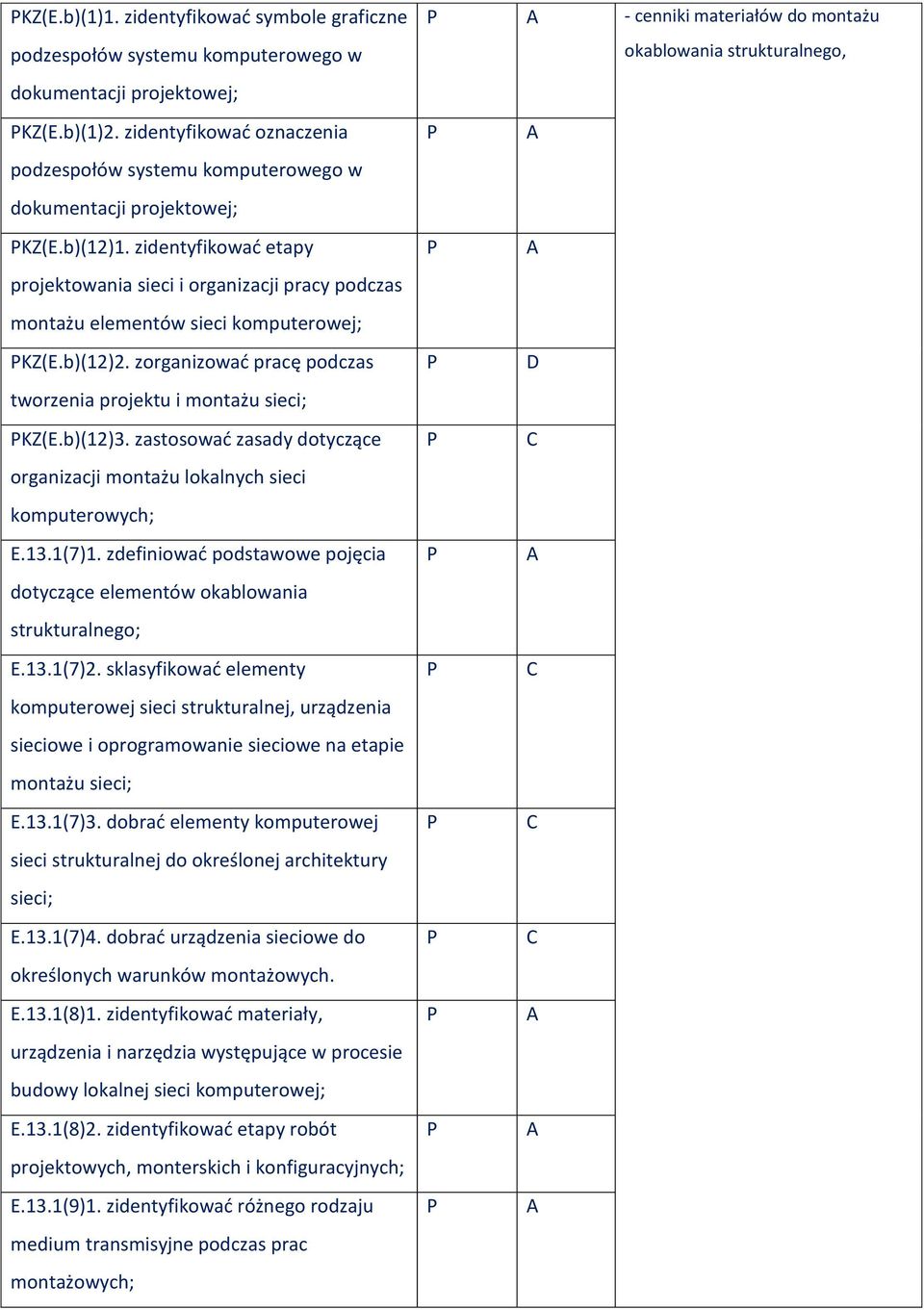 zidentyfikować etapy projektowania sieci i organizacji pracy podczas montażu elementów sieci komputerowej; KZ(E.b)(12)2. zorganizować pracę podczas tworzenia projektu i montażu sieci; KZ(E.b)(12)3.