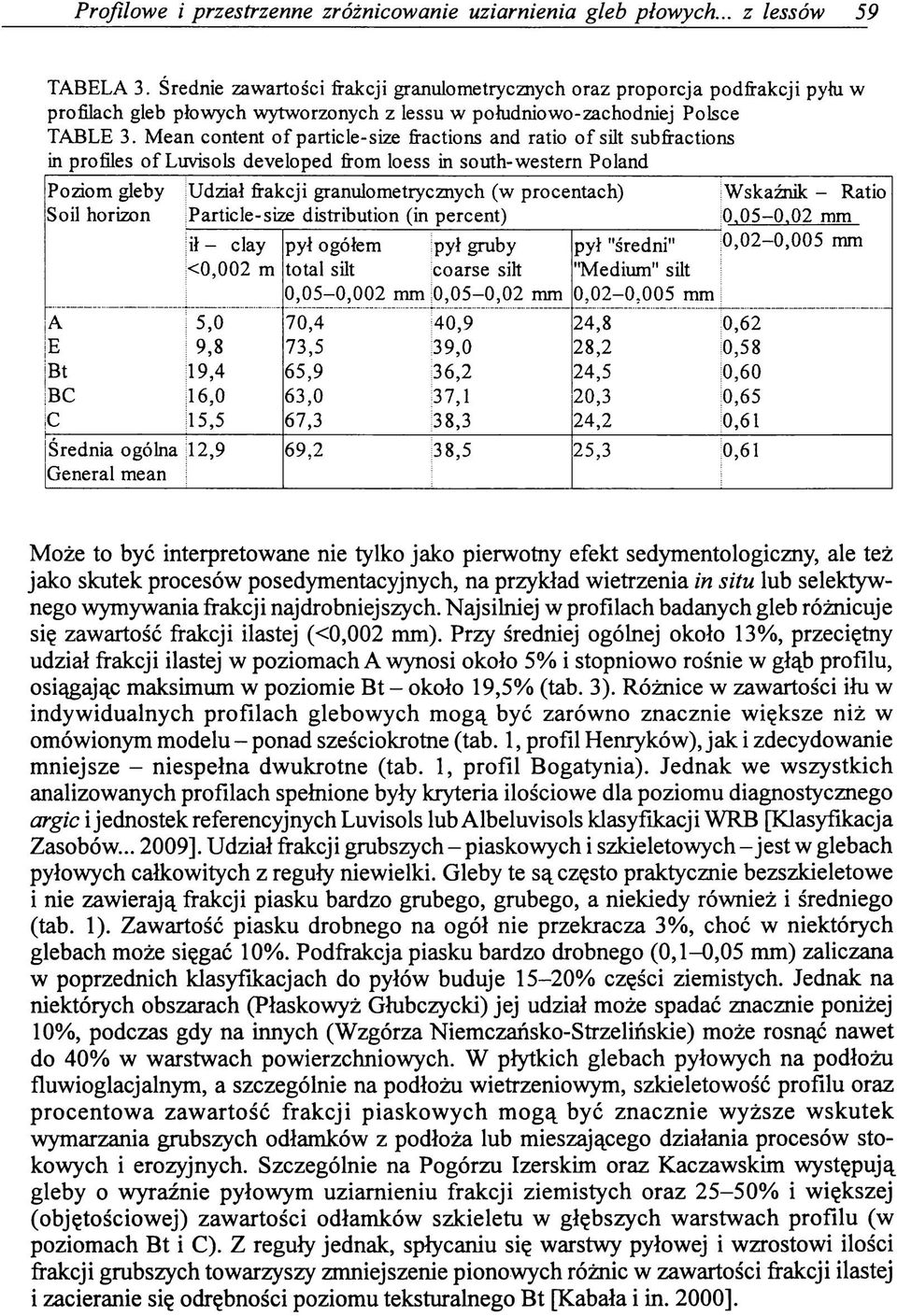 Mean content o f particle-size fractions and ratio o f silt subfractions in profiles o f Luvisols developed from loess in south-western Poland Poziom gleby Soil horizon Udział frakcji