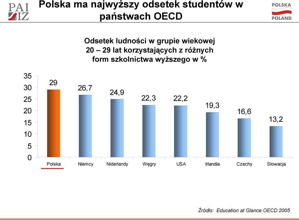 korzystających z różnych form szkolnictwa wyższego w % 26,7 24,9 22,3 22,2 19,3 16,6
