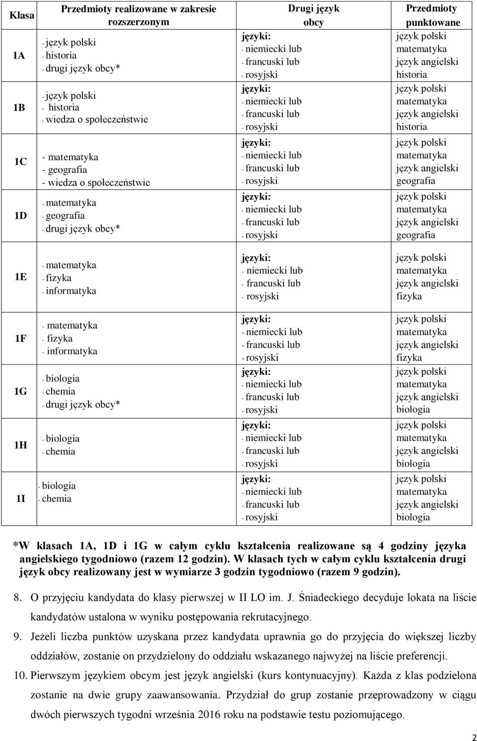 obcy* - biologia - chemia - biologia - chemia fizyka biologia biologia biologia *W klasach 1A, 1D i 1G w całym cyklu kształcenia realizowane są 4 godziny języka angielskiego tygodniowo (razem 12