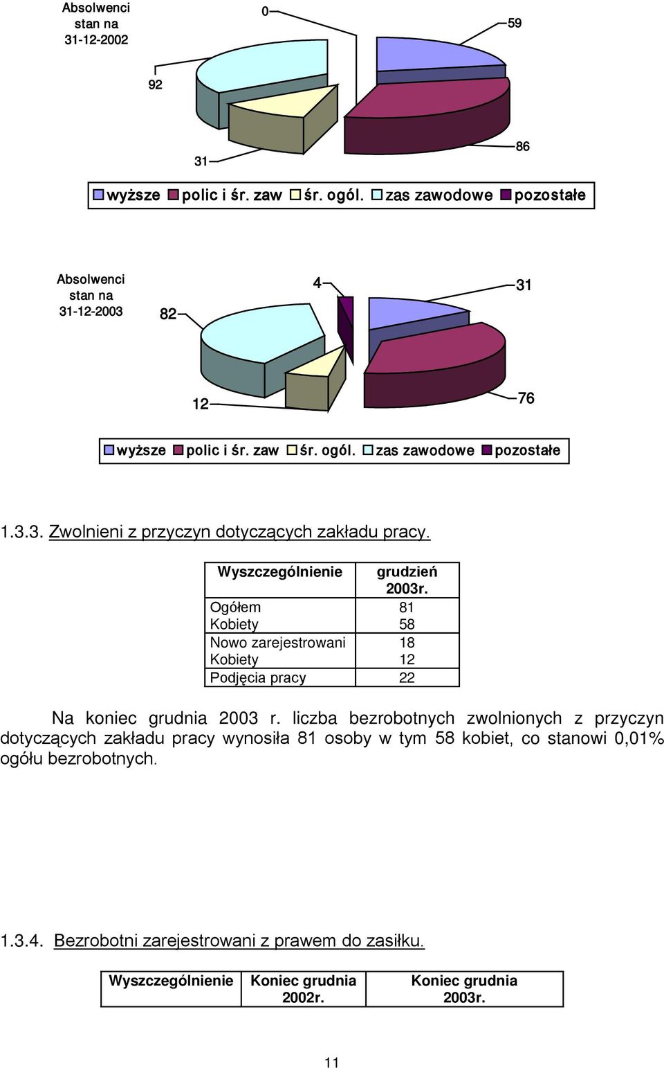 Wyszczególnienie grudzień 2003r. Ogółem 81 58 Nowo zarejestrowani 18 12 Podjęcia pracy 22 Na koniec grudnia 2003 r.