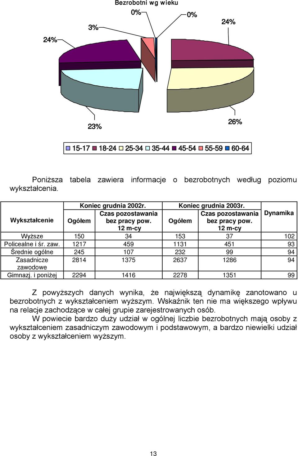 1217 459 1131 451 93 Średnie ogólne 245 107 232 99 94 Zasadnicze 2814 1375 2637 1286 94 zawodowe Gimnazj.