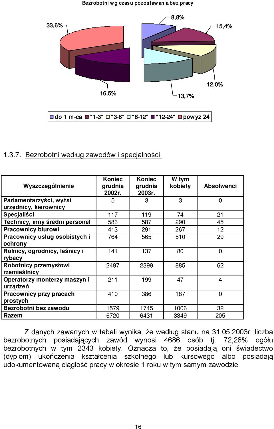 W tym kobiety Absolwenci Parlamentarzyści, wyżsi 5 3 3 0 urzędnicy, kierownicy Specjaliści 117 119 74 21 Technicy, inny średni personel 583 587 290 45 Pracownicy biurowi 413 291 267 12 Pracownicy