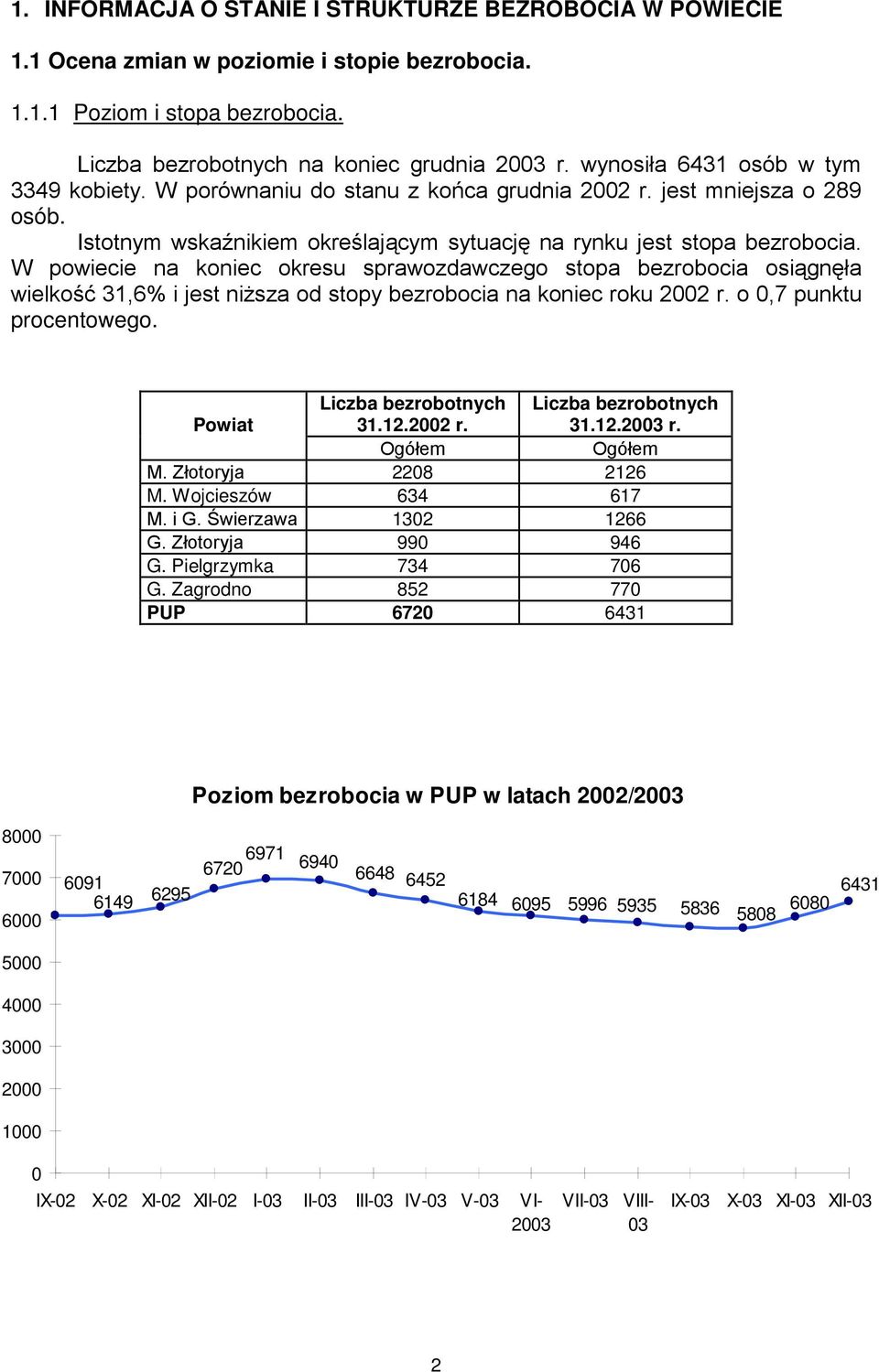 W powiecie na koniec okresu sprawozdawczego stopa bezrobocia osiągnęła wielkość 31,6% i jest niższa od stopy bezrobocia na koniec roku 2002 r. o 0,7 punktu procentowego. Powiat Liczba bezrobotnych 31.