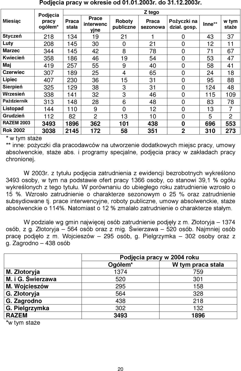 24 18 Lipiec 407 230 36 15 31 0 95 88 Sierpień 325 129 38 3 31 0 124 48 Wrzesień 338 141 32 3 46 0 115 109 Październik 313 148 28 6 48 0 83 78 Listopad 144 110 9 0 12 0 13 7 Grudzień 112 82 2 13 10 0