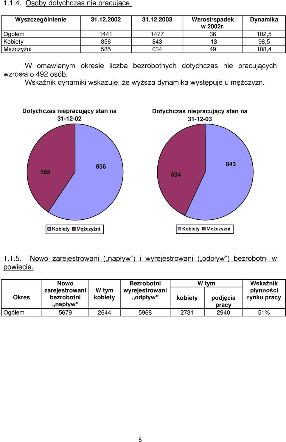 Wskaźnik dynamiki wskazuje, że wyższa dynamika występuje u mężczyzn.