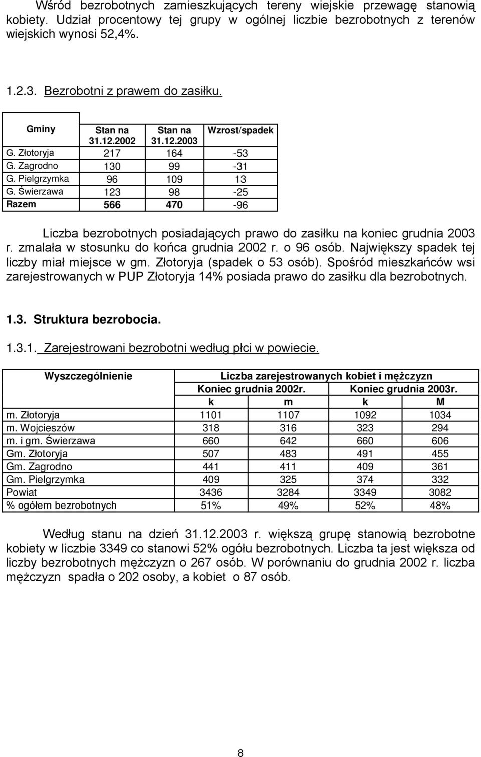 Świerzawa 123 98-25 Razem 566 470-96 Liczba bezrobotnych posiadających prawo do zasiłku na koniec grudnia 2003 r. zmalała w stosunku do końca grudnia 2002 r. o 96 osób.