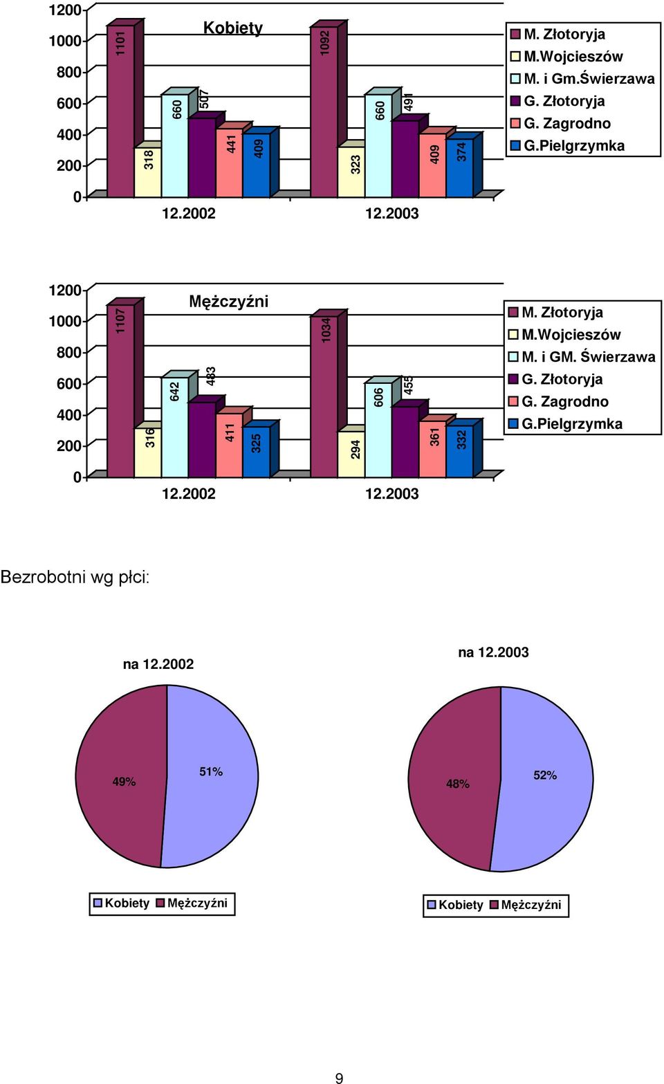 2002 12.2003 1200 1000 800 1107 Mężczyźni 1034 M. Złotoryja M.Wojcieszów M. i GM.