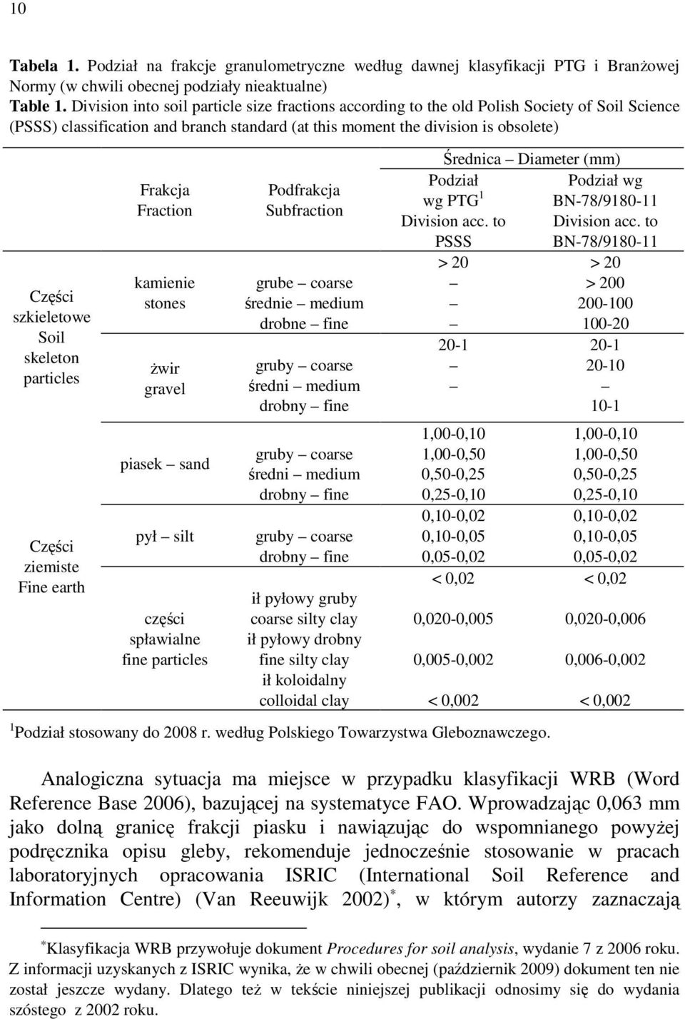 Soil skeleton particles Części ziemiste Fine earth Frakcja Fraction kamienie stones Ŝwir gravel piasek sand pył silt części spławialne fine particles Podfrakcja Subfraction grube coarse średnie