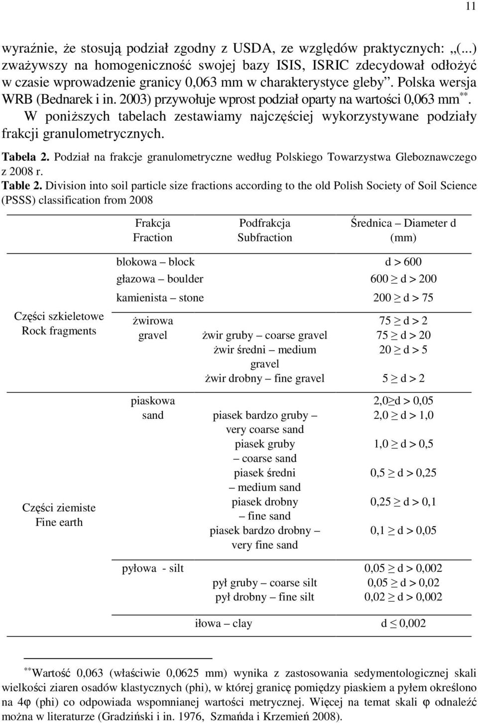 2003) przywołuje wprost podział oparty na wartości 0,063 mm. W poniŝszych tabelach zestawiamy najczęściej wykorzystywane podziały frakcji granulometrycznych. Tabela 2.
