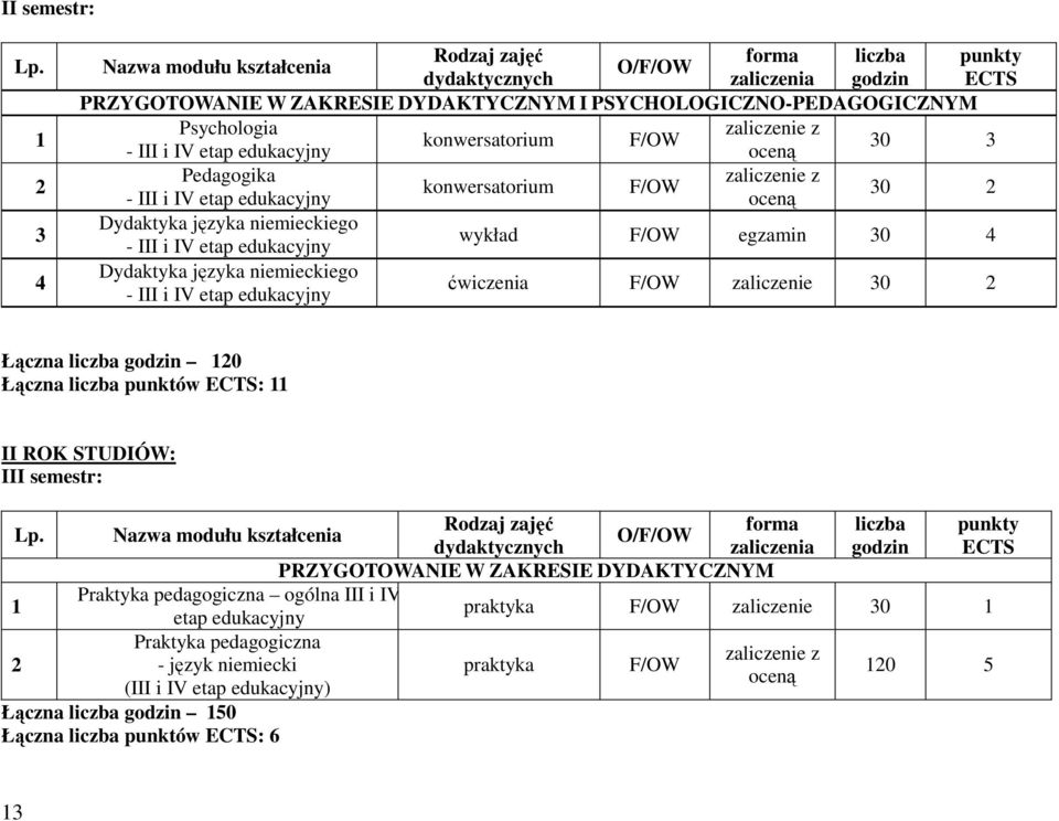 Dydaktyka języka niemieckiego - III i IV etap edukacyjny ćwiczenia F/OW zaliczenie 30 2 Łączna liczba godzin 120 Łączna liczba punktów ECTS: 11 II ROK STUDIÓW: III semestr: 1 2 forma liczba