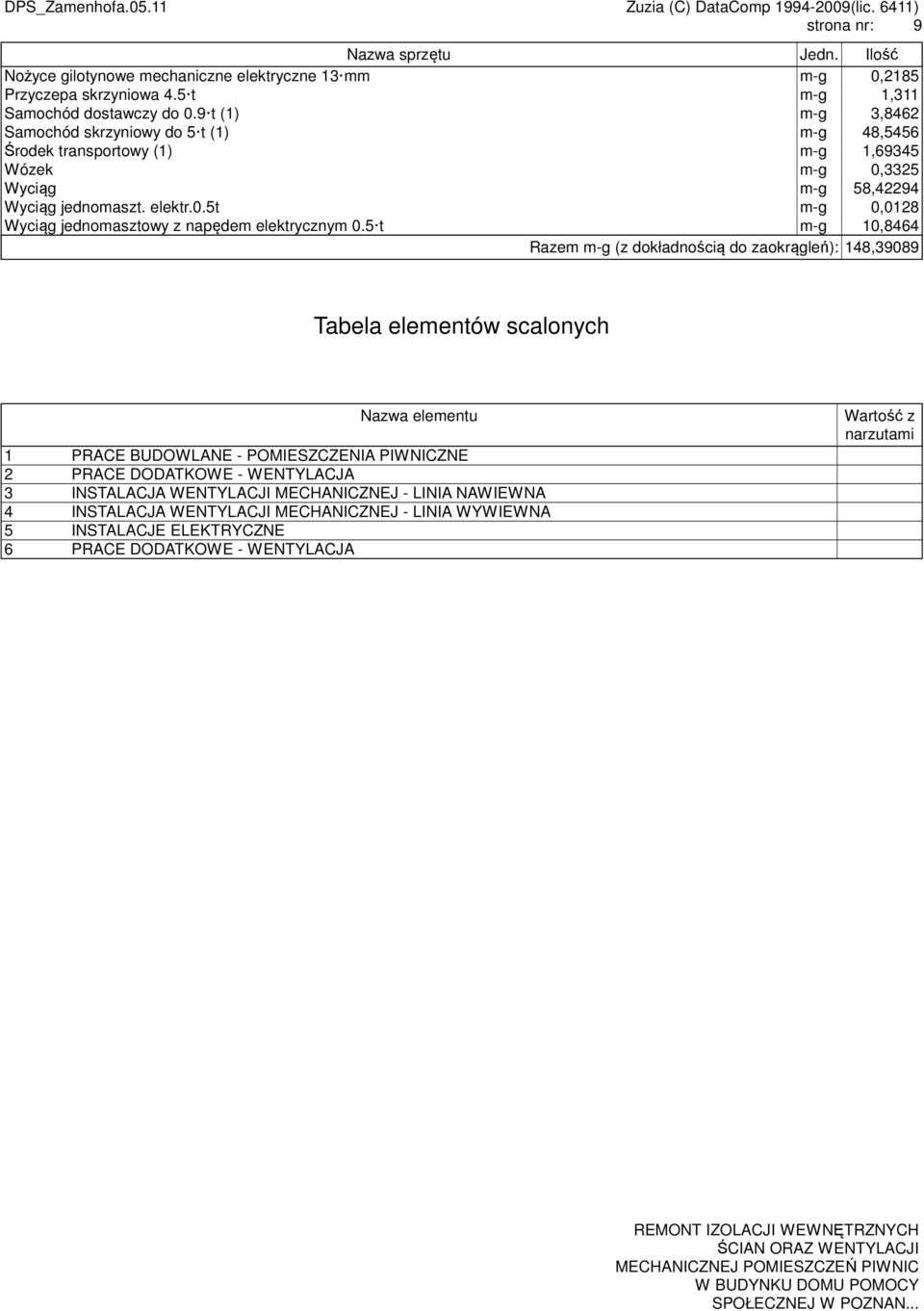 5 t m-g 10,8464 Razem m-g (z dokładnością do zaokrągleń): 148,39089 Tabela elementów scalonych Nazwa elementu 1 PRACE BUDOWLANE - POMIESZCZENIA PIWNICZNE 2 PRACE DODATKOWE - WENTYLACJA 3