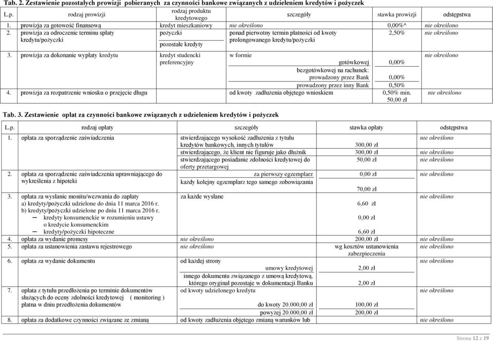 prowizja za odroczenie terminu spłaty pożyczki ponad pierwotny termin płatności od kwoty 2,50% kredytu/pożyczki pozostałe kredyty prolongowanego kredytu/pożyczki 3.