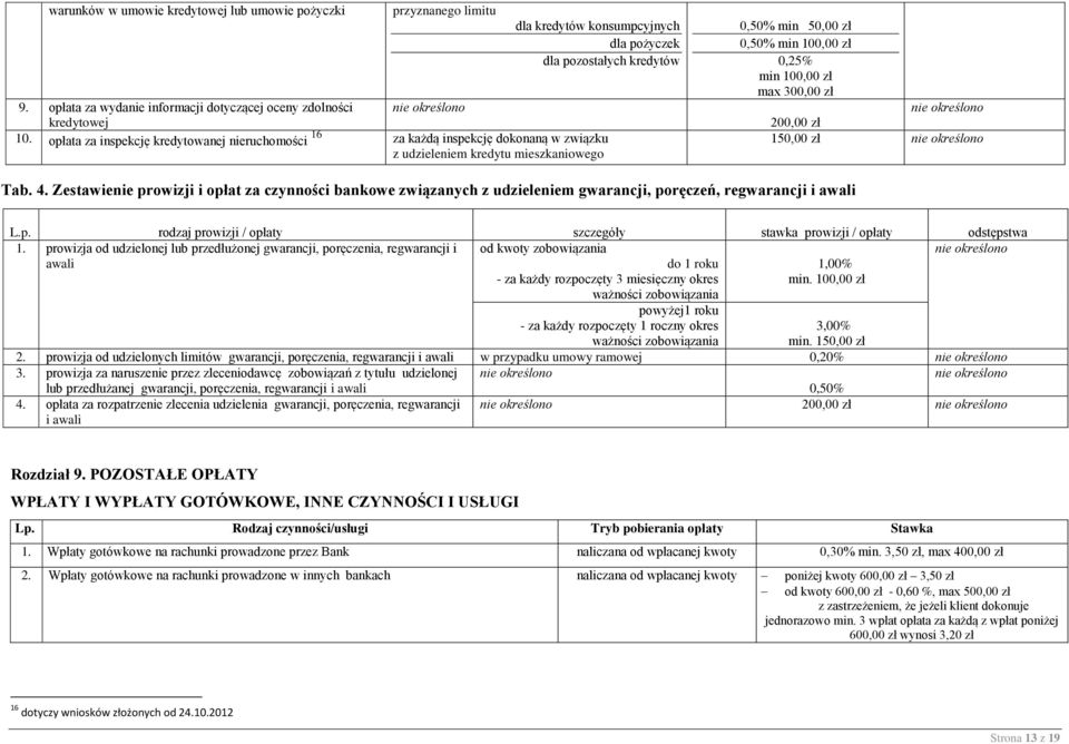 opłata za inspekcję kredytowanej nieruchomości 16 za każdą inspekcję dokonaną w związku z udzieleniem kredytu mieszkaniowego 0,50% min 50,00 zł 0,50% min 100,00 zł 0,25% min 100,00 zł max 300,00 zł