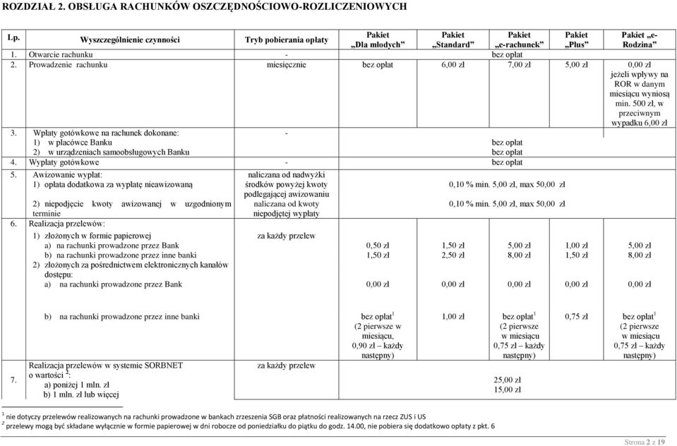 Prowadzenie rachunku miesięcznie 6,00 zł 7,00 zł 5,00 zł 0,00 zł jeżeli wpływy na ROR w danym miesiącu wyniosą min. 500 zł, w przeciwnym wypadku 6,00 zł 3.